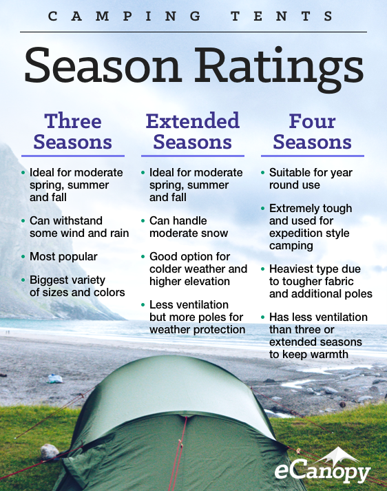 Everything You Need To Know About Choosing A Camping Tent!